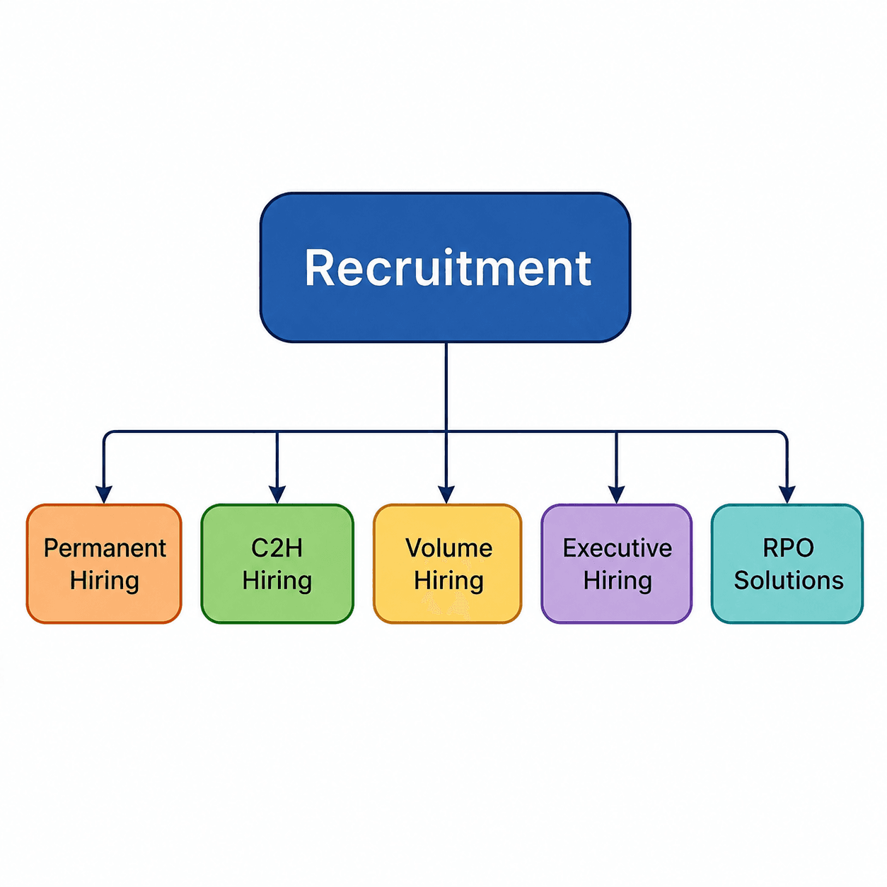 Recruitment