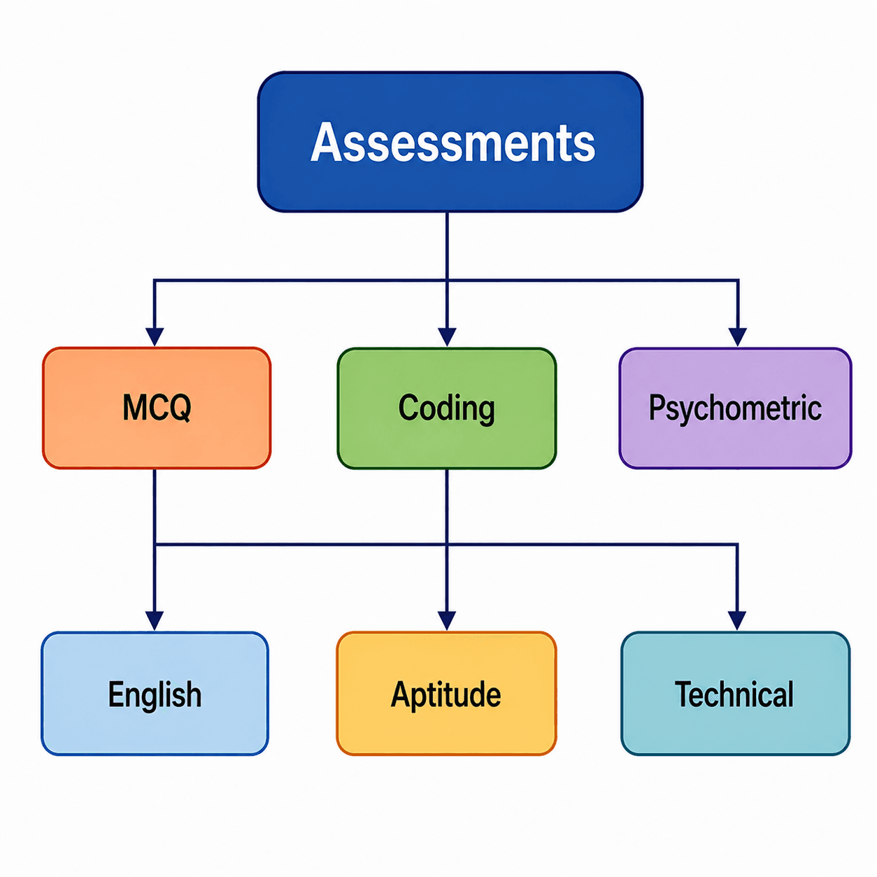 Assessments
